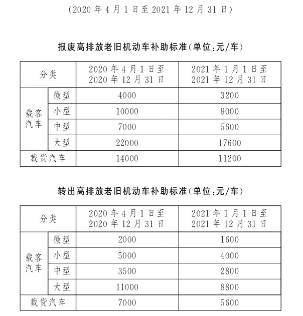 北京國三汽油車報廢補貼多少錢